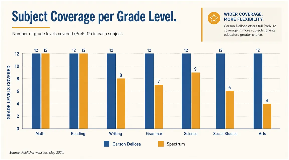 Side-by-side chart comparing subjects covered in Carson Dellosa versus Spectrum workbooks across grade levels