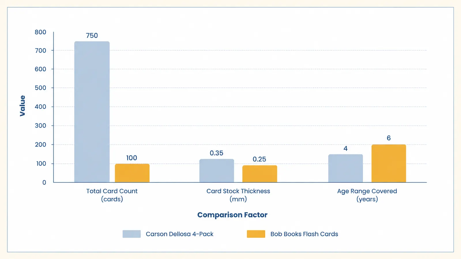 Bar chart comparing number of cards, card thickness, and age range between two flash card sets