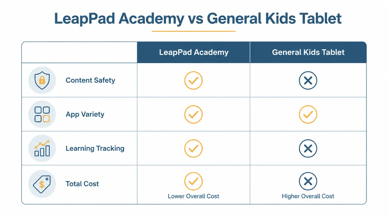 Comparison chart showing LeapPad Academy versus a general kids tablet on four dimensions: content safety, app variety, learning tracking, and price
